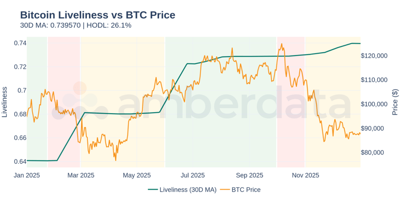 Bitcoin Liveliness vs BTC Price