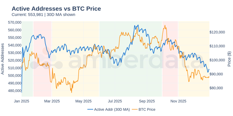 Active Addresses vs BTC Price