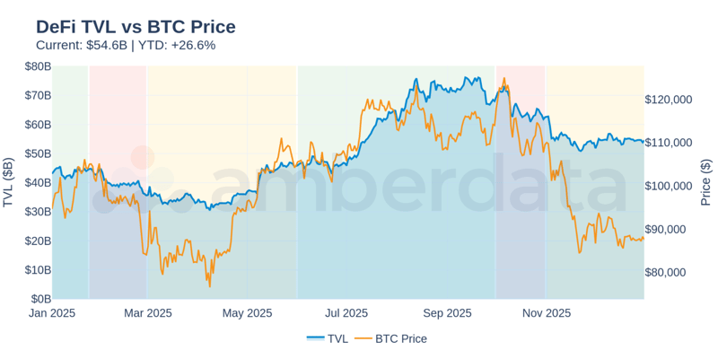DeFi TVL vs BTC Price - TVL tracked BTC price throughout 2025