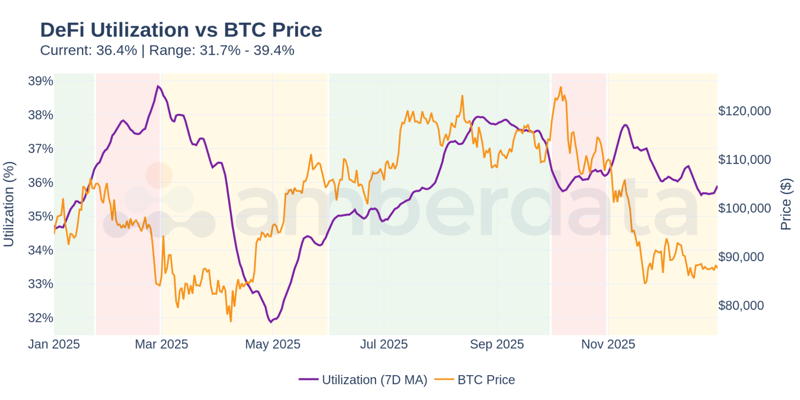 DeFi Utilization vs BTC Price - Utilization (borrowed/deposited) spiked during volatility events as traders borrowed to hedge or speculate