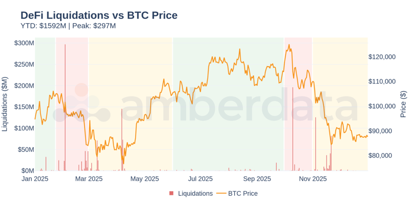 DeFi Liquidations vs BTC Price