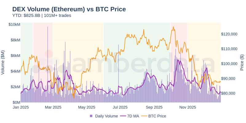 DEX Volume (Ethereum) vs BTC Price - Volume remained stable despite exploits, with spikes during volatility as traders sought on-chain execution