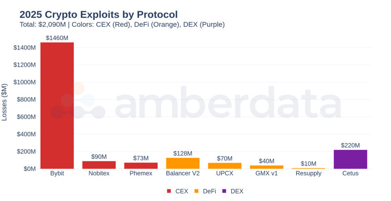 2025 DeFi Exploits - Each triggered temporary DeFi deleveraging and liquidity provider retreat