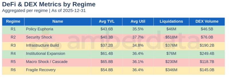 DeFi Summary by Regime - Reference table showing average TVL, total liquidations, and DEX volume per regime