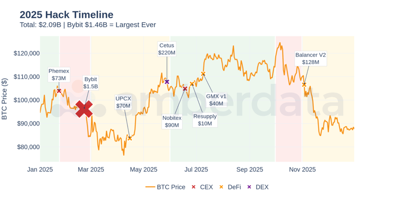  2025 Hack Timeline - Eight major incidents mapped against BTC price with regime shading. The Bybit hack (February 21) stands out both for scale ($1.46B) and impact 
