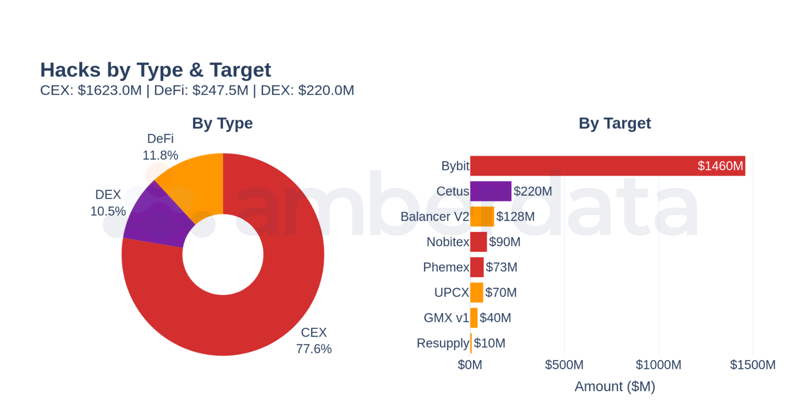 Hacks by Type & Target - The pie chart shows category distribution (CEX 78%, DeFi 12%, DEX 10%)