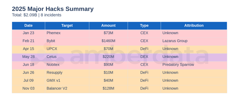 2025 Major Hacks Summary - Reference table showing all eight incidents with dates, targets, amounts, types, and attribution