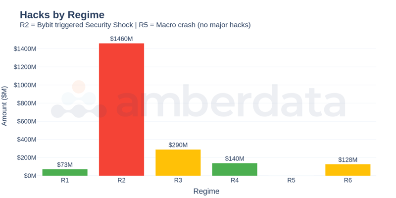 Hacks by Regime - Bar chart showing total losses per regime alongside BTC returns. R2's $1.46B concentration and negative return stand out. R4 absorbed $140M with positive returns - demonstrating market resilience to smaller incidents