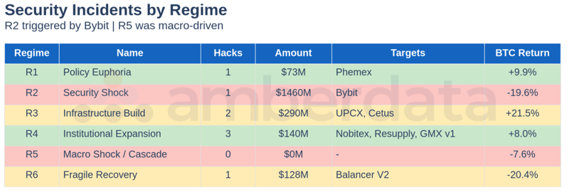 Security Incidents by Regime - Reference table showing hack counts, amounts, targets, and BTC returns per regime. Note R2 (triggered BY Bybit), R4 (absorbed multiple incidents), and R5 (zero security incidents during macro crash)