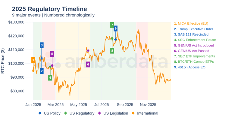2025 Regulatory Timeline - Nine major regulatory events mapped against BTC price.