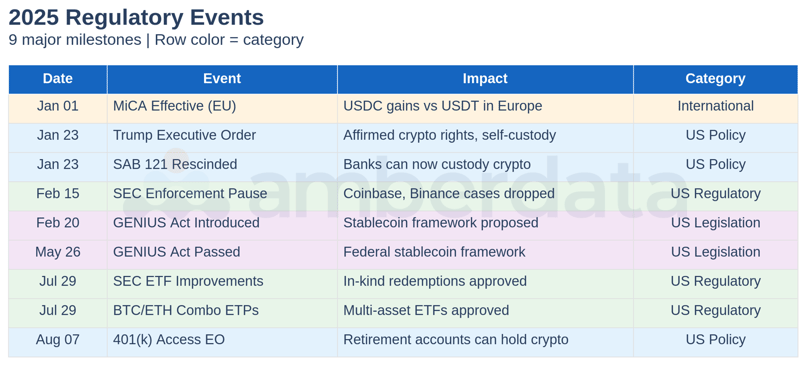 2025 Regulatory Events - All nine major regulatory milestones with dates, categories, and market impact descriptions. Note the progression from foundation-laying