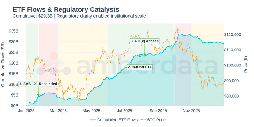 ETF Flows & Regulatory Catalysts - Cumulative ETF flows reached $29.3 billion by year end