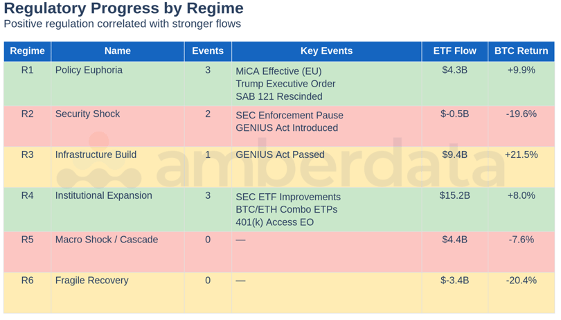 Regulatory Progress by Regime - Regime-by-regime regulatory events alongside ETF flows and BTC returns