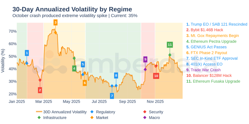 Volatility Regime Map - 30-day annualized volatility by regime. Note R4's 30% (lowest) immediately before October's cascade. Low volatility often precedes high volatility events.