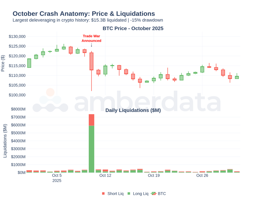 October Crash Anatomy - Price action with liquidation overlay. Stage 1 (macro trigger) was orderly. Stage 2 (leverage cascade) was violent. 70% of liquidations were longs.