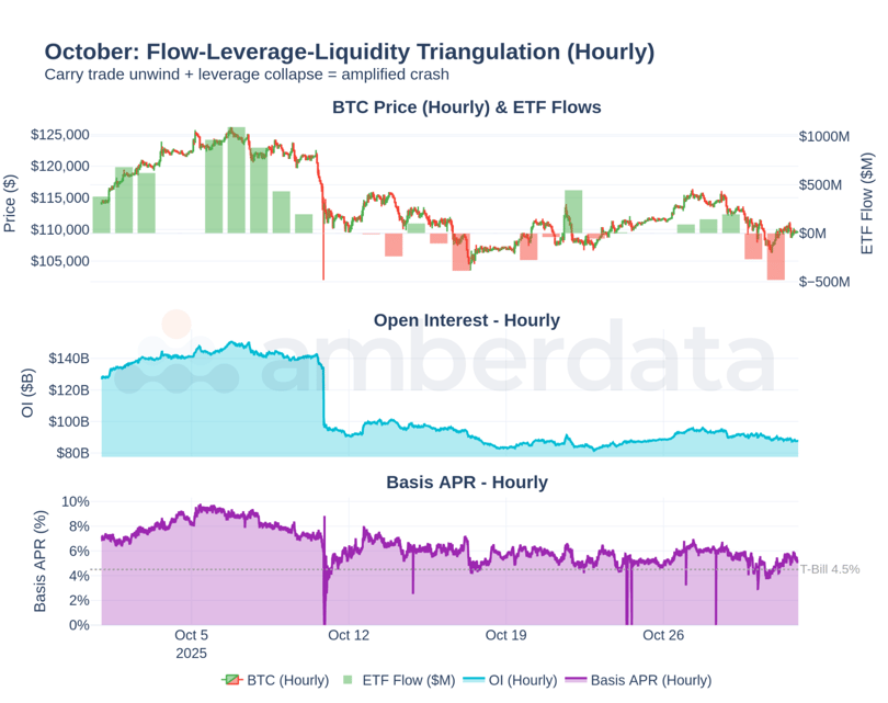 Flow-Leverage-Liquidity Triangulation - Three-panel view of October: ETF flows, OI collapse, and basis compression. All three dimensions deteriorated simultaneously.