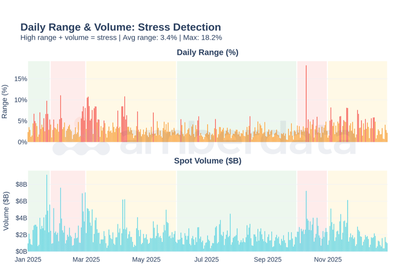 Daily Range & Volume - Daily range percentage and spot volume by regime. October's extreme ranges coincided with record volumes - the signature of capitulation.