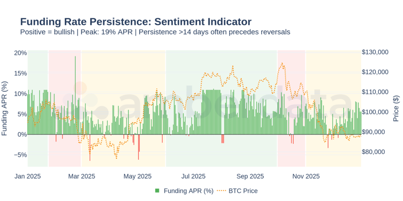 Funding Rate Persistence - Annualized funding rate by regime. R1's 8.8% and R4's 6.1% represented crowded long positioning that set up subsequent selloffs.