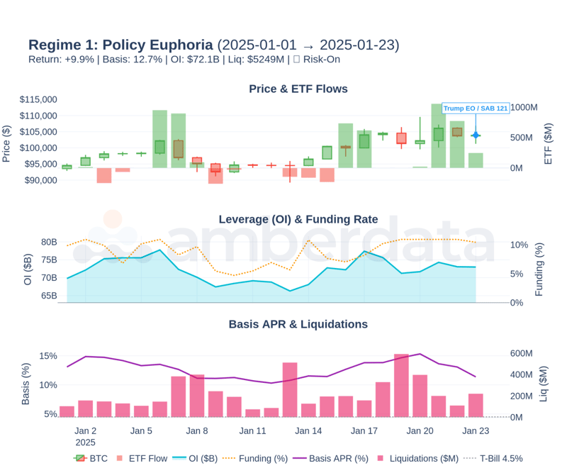 Policy euphoria. Price & ETF flows. Leverage (OI) & Funding Rate. Basis APR & Liquidations