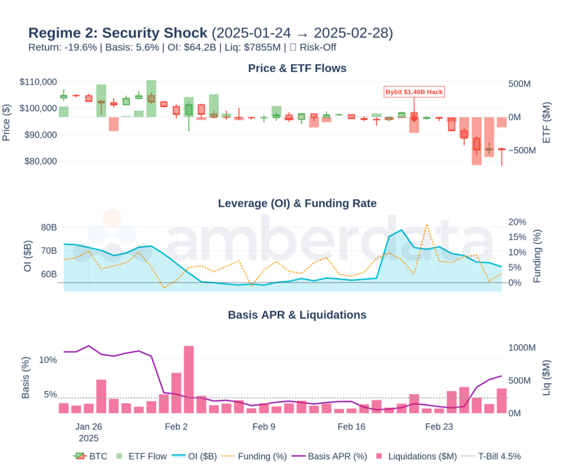 Security shock. Price & ETF flows. Leverage OI and Funding Rate