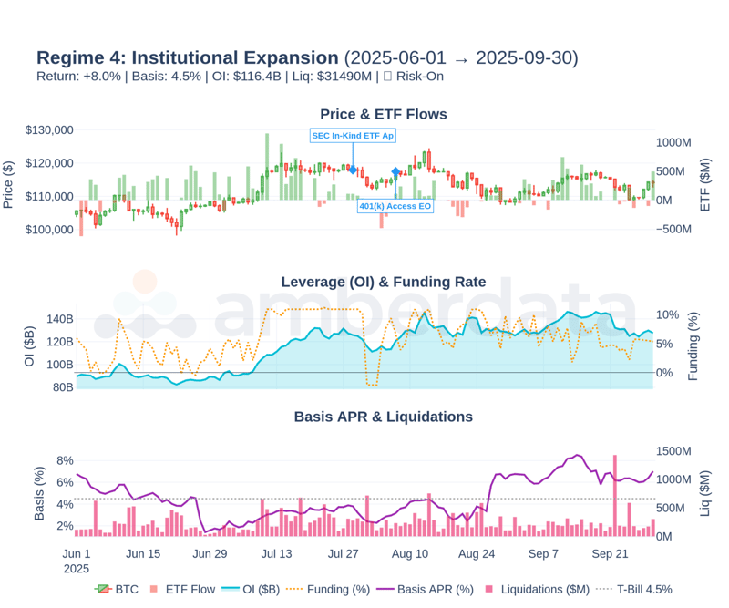 Regime 4: Institutional Expansion - R4's gradual build. Note the divergence: OI rising while volatility compressed to 30% (year's lowest). This divergence was the warning sign.
