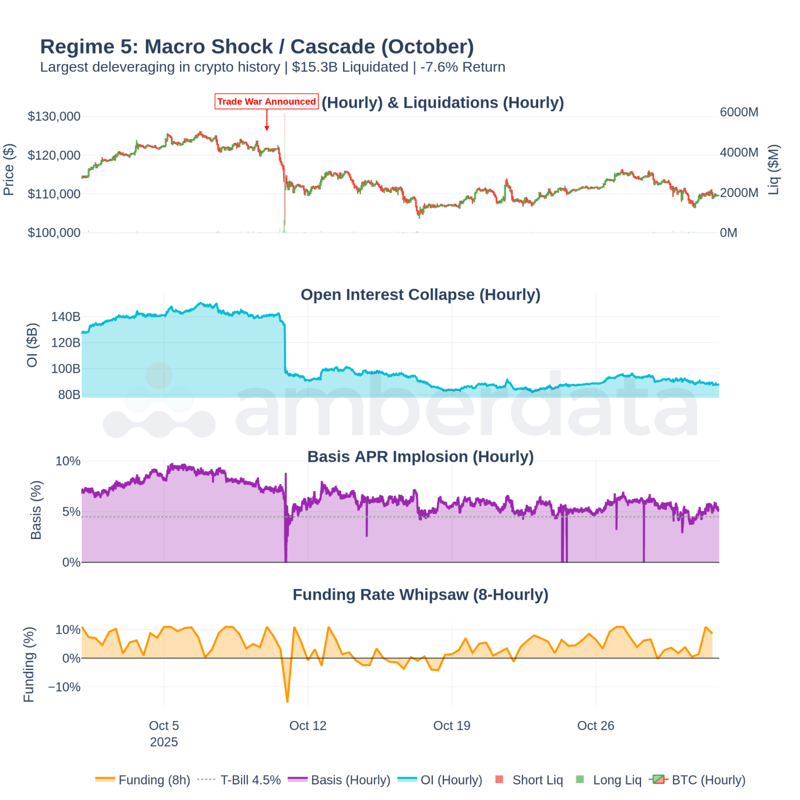Macro Shock / Cascade - October's two-stage crash. Stage 1 (Oct 10, macro trigger) was orderly. Stage 2 (Oct 10-12, leverage cascade) was violent. Note the liquidation spike concentrated in 48 hours.