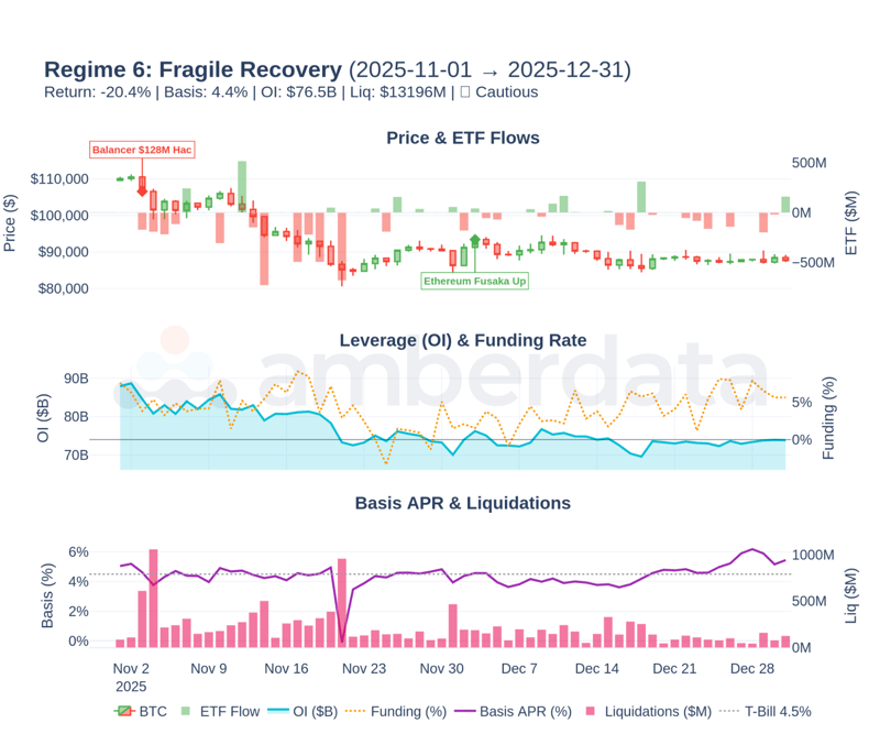 Fragile Recovery - R6's subdued activity. Lower OI, mixed ETF flows, depressed basis. The market is healing but not healed.