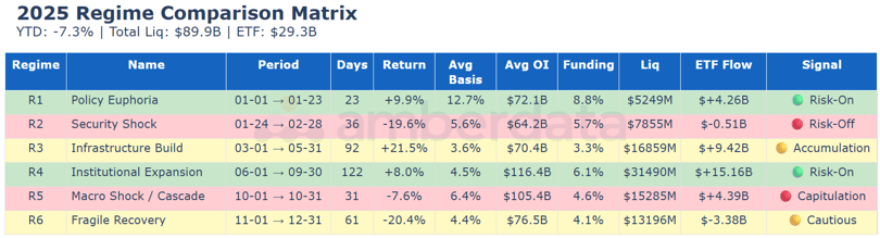 2025 Regime Comparison Matrix - All six regimes compared across key metrics. Note the extreme dispersion: R3's +21.5% vs R6's -20.4%. Regime identification matters more than market timing within the regime.