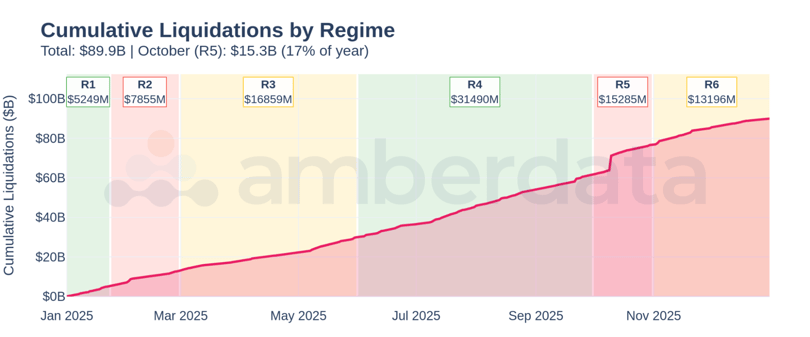 Cumulative Liquidations by Regime - Total BTC YTD liquidations: $89.9B. R4 contributed 35%, R5 contributed 17%. The leverage built in R4 unwound in R5.