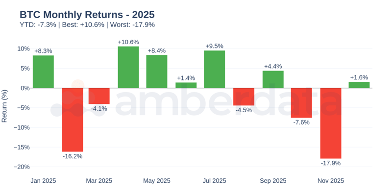 BTC Monthly Returns - 2025