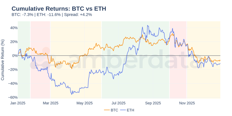 Cumulative Returns: BTC vs ETH