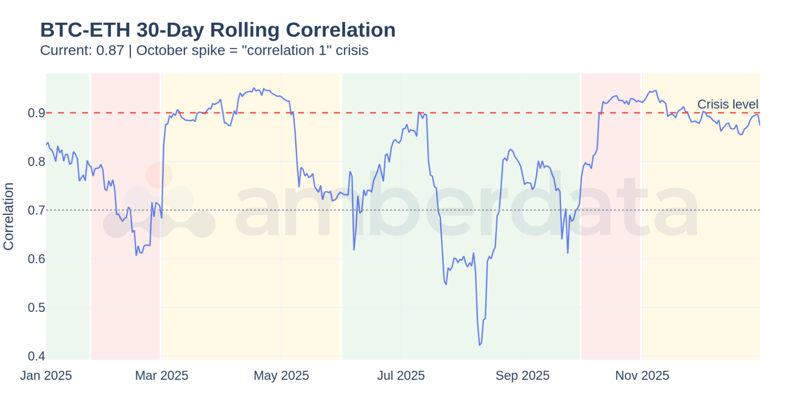 BTC-ETH 30-Day Rolling Correlation