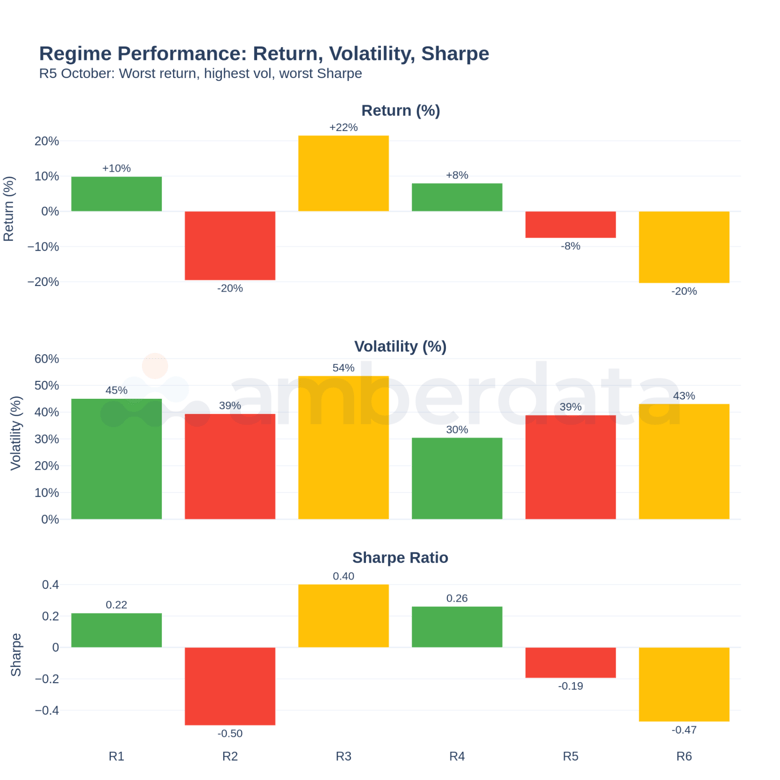 Regime Performance Matrix
