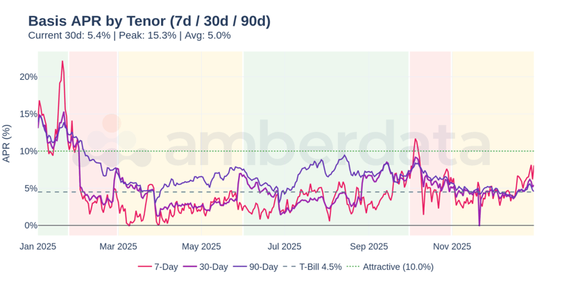Basis APR by Tenor - 7-day, 30-day, and 90-day basis APR across 2025