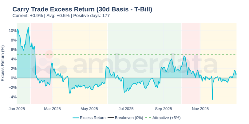 Carry Trade Excess Return - 30-day basis minus 4.5% T-bill rate