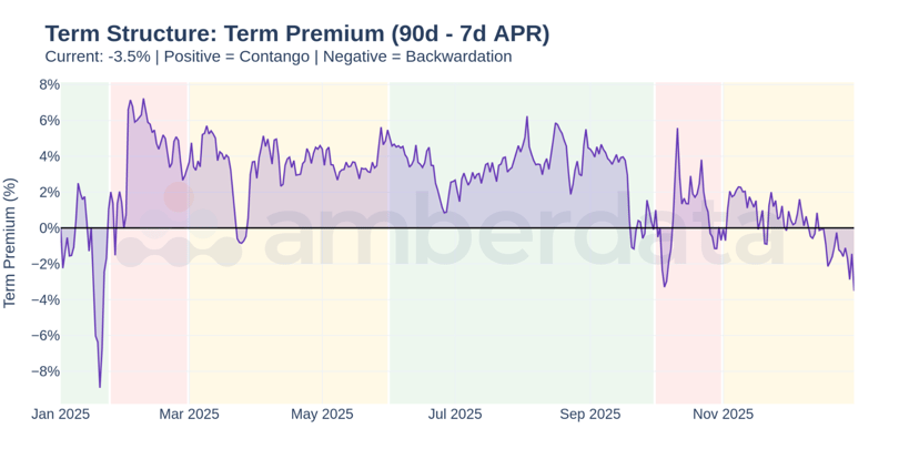 Term Structure: Term Premium - Positive = contango (normal, bullish)