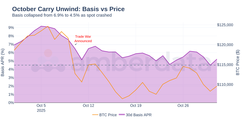  October Carry Unwind - Basis collapse from 6.9% to 4.5% 