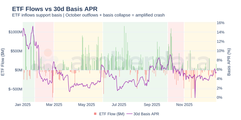ETF Flows vs 30d Basis APR