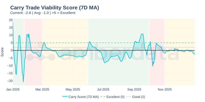 Carry Trade Viability Score