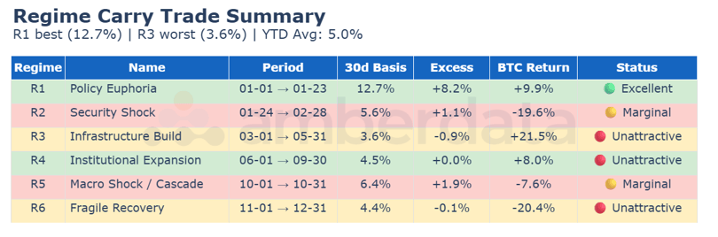 Regime Carry Trade Summary