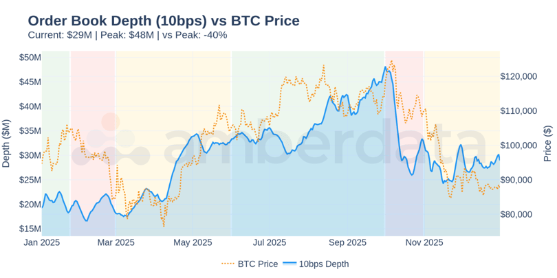 Order Book Depth vs Price - Note the divergence between depth and price