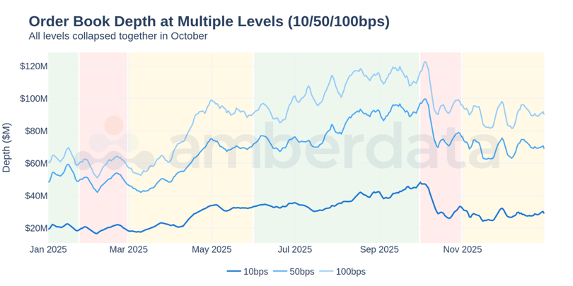 Depth at Multiple Levels - All three levels (10/50/100bps)