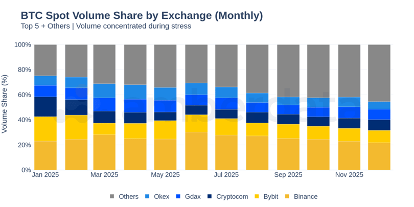 Volume Share by Exchange - Top 5 exchanges capture 67% of BTC spot volume