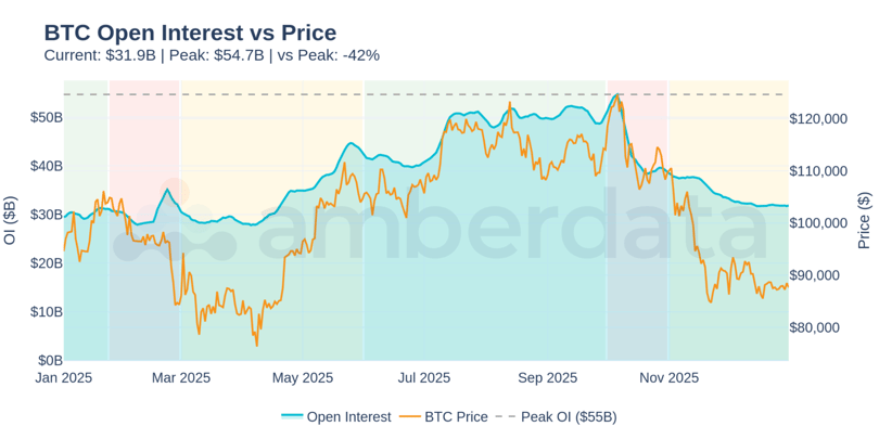 TC Open Interest vs Price