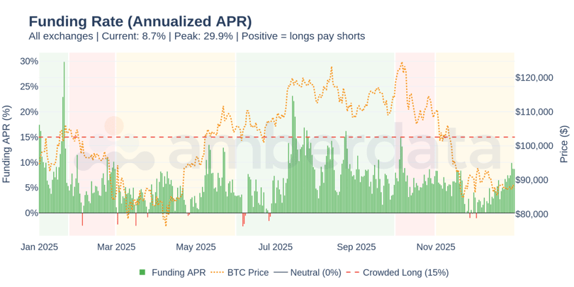Funding Rate (Annualized APR)