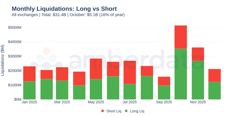 Monthly Liquidations: Long vs Short