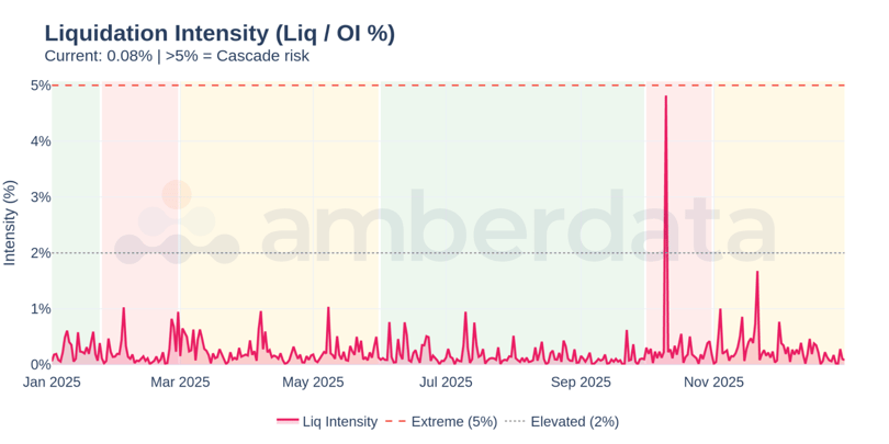 Liquidation Intensity (Liq / OI %) - The October spike to 4.82% intensity represents extreme stress - just below the 5% cascade threshold. Current readings at 0.08% indicate normalized conditions.