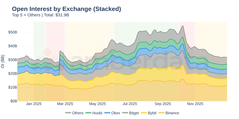 Open Interest by Exchange - Binance dominates with $11.1B (35% share). Top 5 exchanges account for 85%+ of total BTC futures OI.