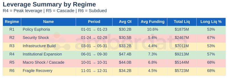 Leverage Summary by Regime - R4 shows peak OI ($47.4B avg) with elevated funding (7.3%), setting up October's liquidation concentration