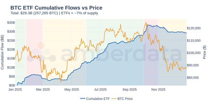  BTC ETF Cumulative Flows vs Price